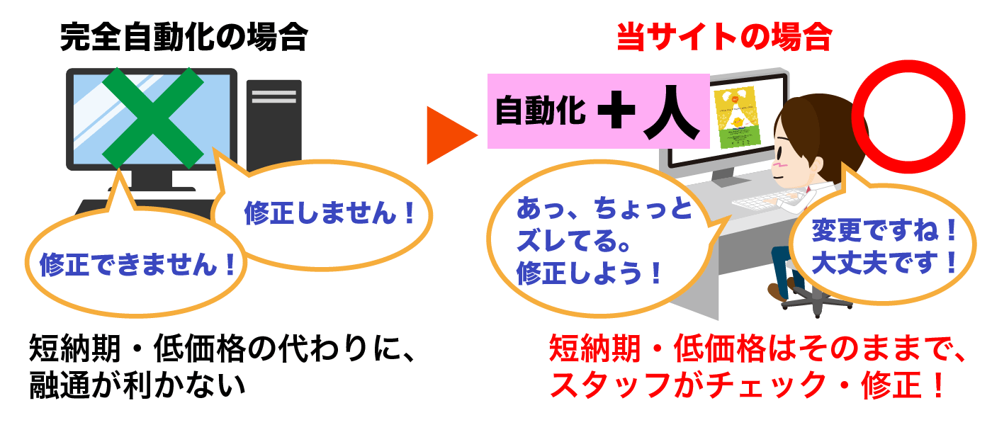 年賀デザインのバランスを、スタッフがチェック・修正します。